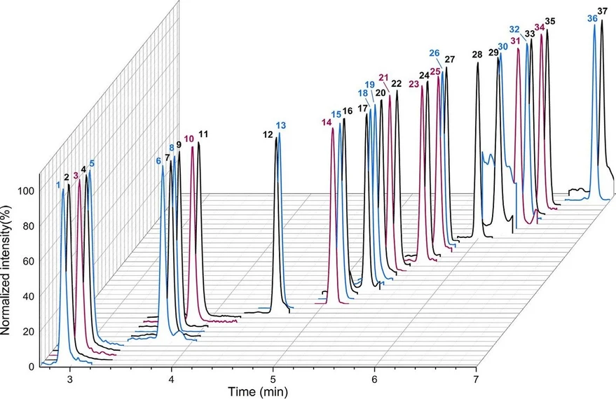 Anal. Chem. 2025, 97, 25, 13496–13503: Figure 1. Overlay of normalized chromatograms (quantifier mass transition) of steroids in human plasma. Target analytes are shown in black, surrogate calibrants are marked in blue, and internal standards are highlighted in red. 1: cortisol-d4; 2: cortisol; 3: cortisone-d8; 4: cortisone; 5: cortisone-13C3; 6: CORT-d8; 7: CORT; 8: E3-d3 DMIS; 9: E3 DMIS; 10: dienogest-d8; 11: dienogest; 12: T; 13: T-13C3; 14: 17OHP-d8; 15: 17OHP–13C3; 16: 17OHP; 17: E2 DMIS; 18: E2-13C3 DMIS; 19: DHT-d3; 20: DHT; 21: LNG-d6; 22: LNG; 23: EE2-d4 DMIS; 24: EE2 DMIS; 25: E1-13C6 DMIS; 26: E1-13C3 DMIS; 27: E1 DMIS; 28: NoAc; 29: Preg; 30: Preg-13C2d2; 31: P-d9; 32: P–13C3; 33: P; 34: ChAc-d6; 35: ChAc; 36: ALLO-d5; 37: ALLO.