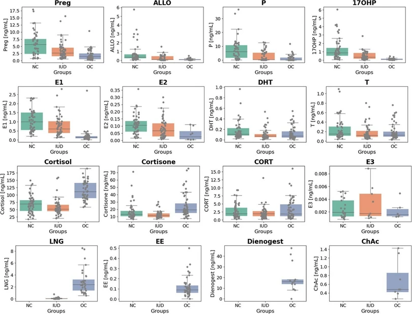 Anal. Chem. 2025, 97, 25, 13496–13503: Figure 2. Boxplot distribution of endogenous and exogenous steroid concentrations in samples collected from females with a natural menstrual cycle (NC), using intrauterine devices (IUD), and using oral contraceptives (OC).