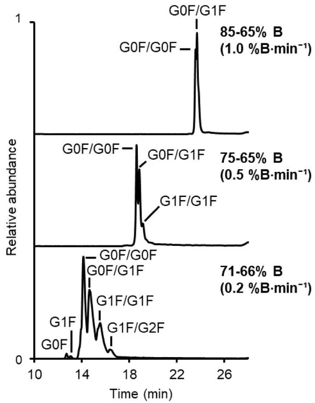 Anal. Chem. 2025, 97, 25, 13569–13576: Figure 1. BPC of trastuzumab (0.1 mg·mL–1, 1 μL injection volume) showing the influence of the steepness of the ACN gradient on the glycoform separation. Top to bottom: gradient from 85 to 65% B (steepness 1.0%B·min–1), 75–65% B (steepness 0.5%B·min–1), and 71–66% B (steepness 0.2%B·min–1) in 20 min. Details of the glycans are given in Table S4. Isomeric structures such as G0F/G2F are also possible but not illustrated.