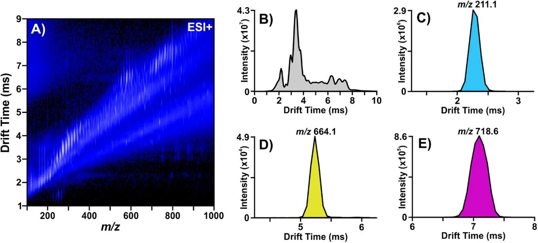 Anal. Chem. 2025, 97, 26, 13809–13816 - Figure 1. FI-IM-MS (ESI+) data from multiomic mixture containing P. aeruginosa strain NR-51529. (A) Ion mobility–mass spectrometry conformational space. From the ion mobility dimension, (B) the total 1D ion mobilogram and extracted ion mobilograms for (C) pyocyanin, (D) nicotinamide adenine dinucleotide, and (E) phosphatidylethanolamine (PE) 34:1 are shown.