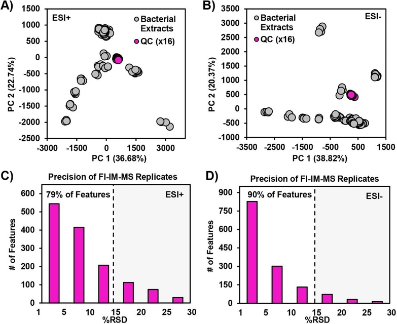 Anal. Chem. 2025, 97, 26, 13809–13816: Figure 2. PCA plots of (A) positive and (B) negative mode FI-IM-MS data from 16 injections of a pooled QC and 96 bacteria extracts. RSDs calculated based on (C) 1481 features in ESI+ and (D) 1394 features in ESI– that were detected in all QC replicates with an intensity ≥50.