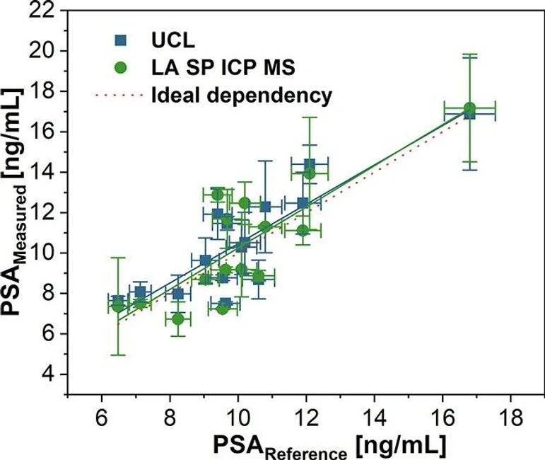 Anal. Chem. 2025, 97, 26, 13832–13839: Figure 4. Correlation of PSA concentrations in the clinical samples found by UCL and LA SP ICP MS with the reference electrochemiluminescence immunoassay. Error bars represent standard deviations.