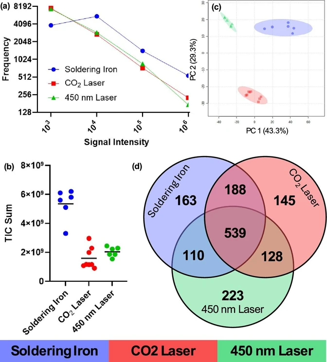 Anal. Chem. 2025, 97, 27, 14230–14238: Figure 2. Comparison of REIMS spectral fingerprints between optimized parameters for all three modalities. Panel (a) shows the number of features above set intensity thresholds; panel (b) compares total ion count intensities; panel (c) gives a 2D scores plot from principal component analysis of the three modalities; and panel (d) shows the number of features solely found within the top 1000 features by intensity for each modality, or shared between modalities.