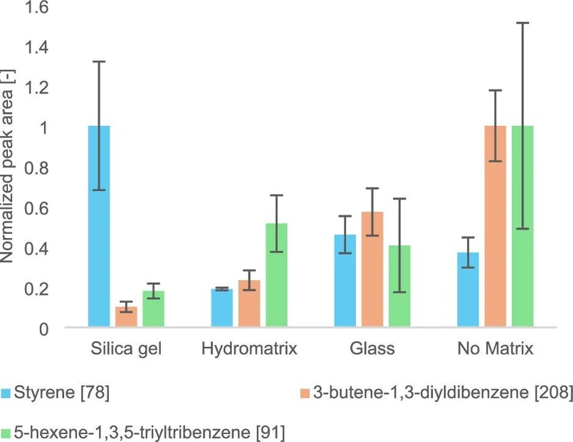 Anal. Chem. 2025, 97, 27, 14321–14330: Figure 3. Influence of inorganic matrices on PS pyrolysis products. All values are normalized to the highest detected signal. Peak areas of styrene monomer (m/z 78), 3-butene-1,3-diyldibenzene (m/z 208) and 5-hexene-1,3,5-triyltribenzene (m/z 91) for PS pyrolysis with different inorganic matrices: silica gel, Hydromatrix, glass beads, and no matrix. Equal sample amounts were analyzed, with error bars representing relative standard deviations and mean peak areas shown. Silica gel yielded the highest peak area for monomer and dimer, while Hydromatrix ensured consistent results.