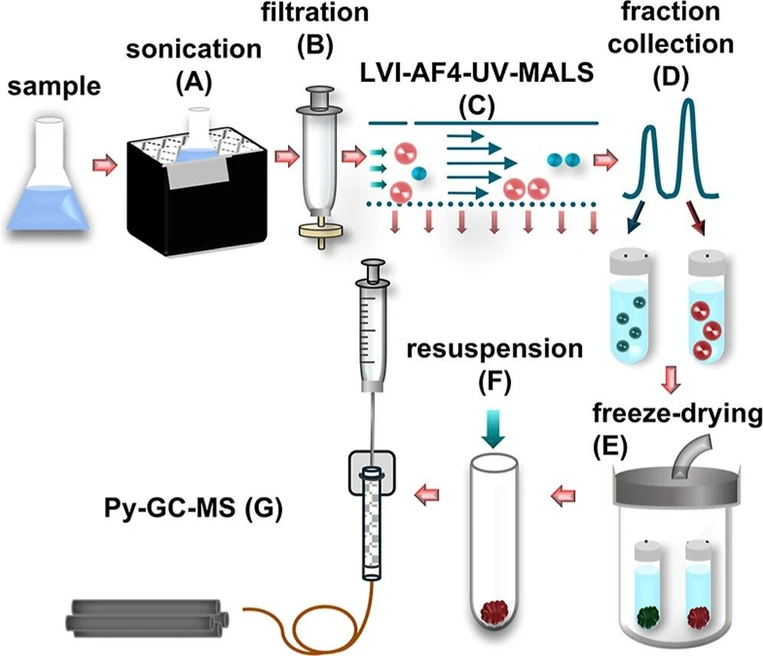 Anal. Chem. 2025, 97, 28, 15216–15224: Figure 1. Schematic representation of the described workflow.