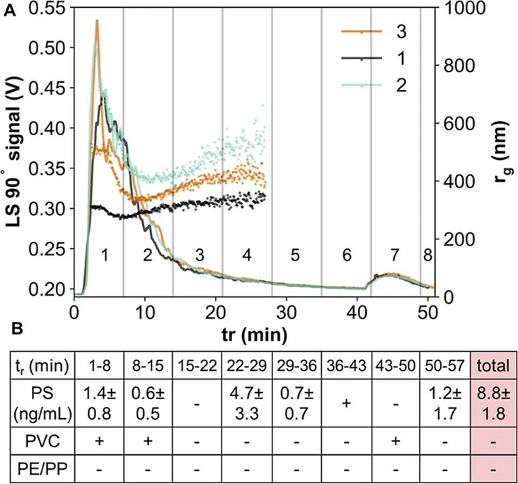 Anal. Chem. 2025, 97, 28, 15216–15224: Figure 3. (A) AF4-MALS fractograms of three wastewater replicates; (B) polymer composition and concentrations detected in the untreated wastewater by Py-GC-MS in the respective fractions. “–” indicates signal < LOD, “+”-signal < LOQ.