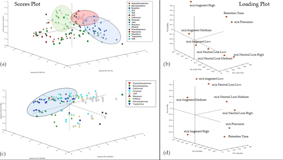 Anal. Chem. 2025, 97, 28, 15420–15429: Figure 3. (a, b) Scores and loadings plot of the PCA calculated on the training set including all compound classes; (c, d) Scores and loadings plot of the PCA calculated on the Training set including only the nine most represented classes.