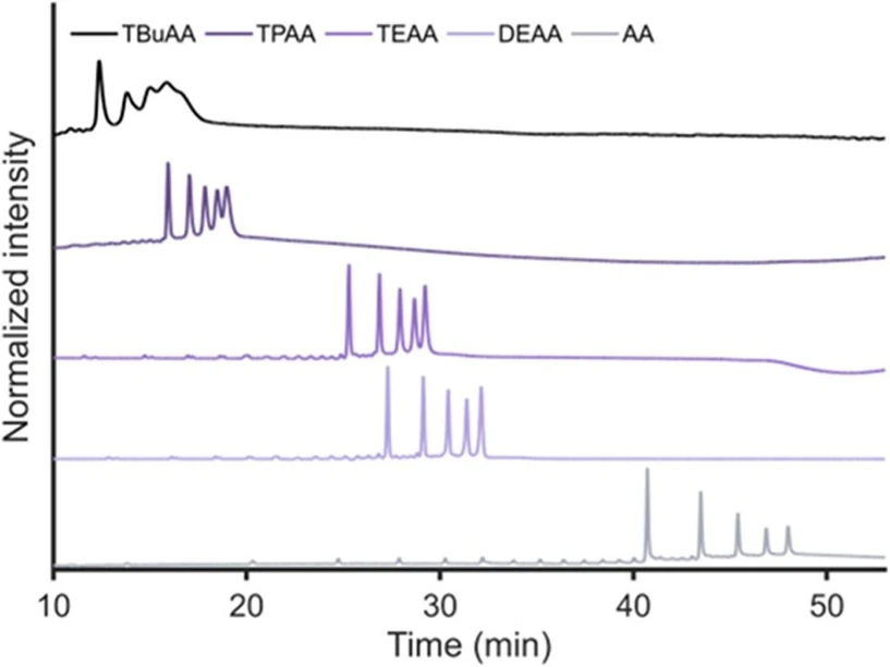 Anal. Chem. 2025, 97, 29, 15717–15726: Figure 2. HILIC-UV of a poly(dT) ladder comprising 15-, 20-, 25-, 30-, and 35-mer using an eluent containing 15 mM of AA, DEA, TEA, TPA, or TBuA (pH 7) using a linear gradient from 100 to 30% B in 50 min on a BEH amide column at 45 °C, with eluents A and B consisting of 90:10 and 20:80 ACN–water (v/v), respectively. UV absorbance detection was performed at 260 nm, and baselines were subtracted using blank measurements (see Figure S2). For other conditions, see the Experimental Section.