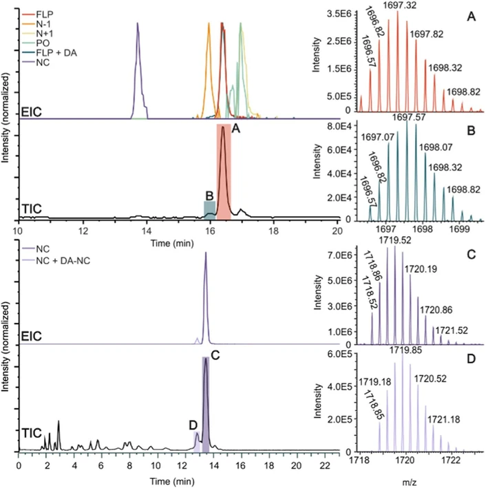 Anal. Chem. 2025, 97, 29, 15717–15726: Figure 5. Left: IP-HILIC-UV-MS of (top) mixture of FLP and impurities at 2% and (bottom) mixture of NC with DA-NC at 2% total-ion chromatograms (TIC) and extracted-ion chromatograms (EICs; ±5 ppm m/z) for 1696.32 (FLP), 1611.07 (N – 1), 1783.58 (N + 1), 1694.33 (PO), 1697.32 (FLP and DA), 1719.52 (NC), and 1718.52 (NC and DA-NC) for the mixtures are plotted. Right: mass spectra showing the isotope patterns of the (A, B) [M – 4H]4– ions and (C, D) [M – 3H]3– ions observed in the peaks highlighted in the corresponding TICs. See the Experimental Section for the experimental conditions.