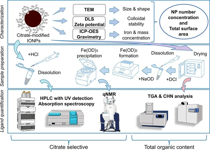 <p>Anal. Chem. 2025, 97, 36, 19627–19634: Figure 1. Schematic overview of the multimethod approach to determine citrate in IONPs-CA samples with the methods utilized for (i) particle characterization (top), (ii) sample preparation (middle), and (iii) ligand quantification (bottom).</p>