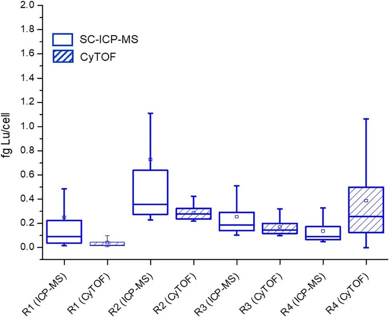 Anal. Chem. 2025, 97, 46, 25510–25518: Figure 4. Comparative results obtained for the expression of CD20 in MEC-1 cells using the SC-ICP-MS and CyTOF approaches after labeling with Lu. Empty boxes correspond to SC-ICP-MS data, and dashed boxes correspond to CyTOF results.