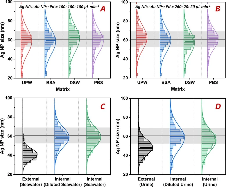 Anal. Chem. 2025, 97, 51, 28139–28147: Figure 4. (A, B) Particle size distribution of Ag NPs in different matrices measured by the internal standard calibration method. (A) Flow rates of the analyte and internal standards were all 100 μL min–1. (B) Flow rates of the analyte and internal standards were 260 and 20 μL min–1, respectively. (C, D) Particle size distribution of Ag NPs in natural seawater (C) and human urine (D) matrices measured by external standard calibration or online internal standard calibration method. the flow rates of the analyte and internal standards were 260 and 20 μL min–1, respectively. The gray lines and bands denote the mean and standard deviation of the particle size determined by TEM.