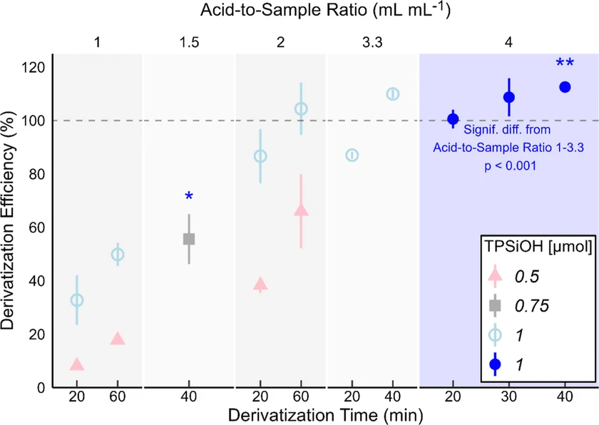 Anal. Chem. (2026) 98 (14): 10511–10520: Figure 2. All combinations of variables tested with acid-to-sample ratios 1, 1.5, 2, 3.3, and 4; derivatization times 20, 30, 40, and 60 min; and amount of TPSiOH at 0.5, 0.75, and 1 μmol. Points and error bars represent mean ± standard deviation (n = 3, *n = 6, and **n = 2).