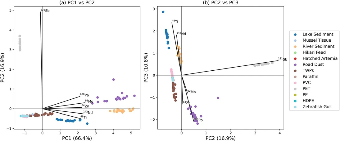 Anal. Chem. 2026, 98, 16, 11760–11768: Figure 1. PCA for the bulk analysis of potential (naturally) occurring particles/organics in zebrafish guts and TWPs (a) shows the biplot for PC1 vs PC2, (b) shows the biplot for PC2 vs PC3.