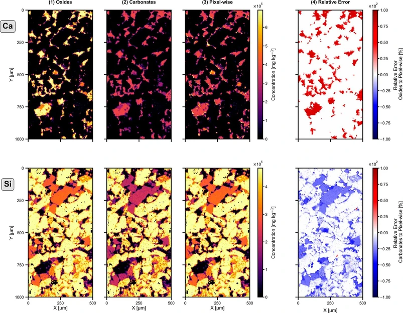 Anal. Chem. 2026, 98, 1, 581–589: Figure 6. Comparison of normalization strategies for Ca and Si LA-ICP-TOFMS elemental maps in “Layer 2” of the Poggio del Gatto sandstone. Rows show Ca (top) and Si (bottom); columns compare (1) oxide-based normalization, (2) carbonate-based normalization, (3) pixel-wise, phase-informed normalization (this study), and (4) relative error between the first two and the phase-informed approach.