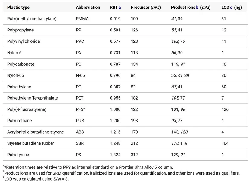 Anal. Chem. 2026, 98, 1, 633–641: Table 1. Plastic Polymer Abbreviations, Relative Retention Times (RRT), Characteristic Ions, and Limit of Detection (LOD)