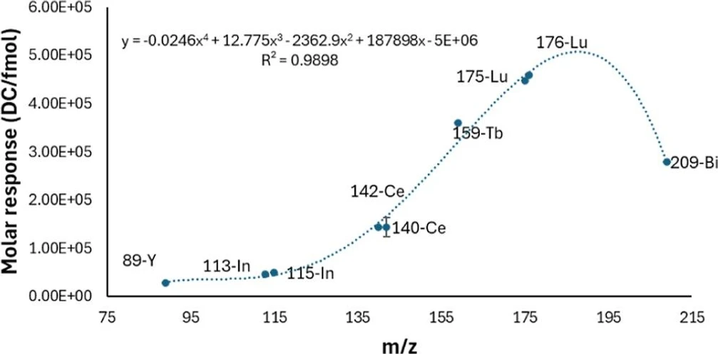 Anal. Chem. (2026) 98 (31): 22966–22976: Figure 4. Molar response factors for every isotope in the beads as a function of m/z and the quartic function model (dashed line) that fits such data obtained using CyTOF results. Standard deviation of each data point is also included (only distinguishable in the case of 140Ce).
