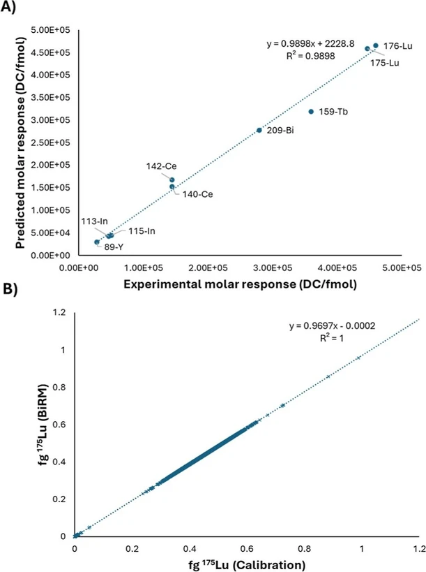 Anal. Chem. (2026) 98 (31): 22966–22976: Figure 5. (A) Plot showing the correlation between the BiRM-predicted and the experimental molar response for the multielemental beads and (B) the correlation of 8200 individual cell events obtained by BiRM versus calibration with 175Lu standards. Error bars were omitted for clarity. Experimental uncertainties associated with the molar response factors are reported in Table 2.