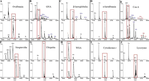Investigating the Effect of Isoelectric Points on the Gas-Phase Stability of Native-like Proteins Analyzed in Positive- versus Negative-Ion Mode by IMS-MS