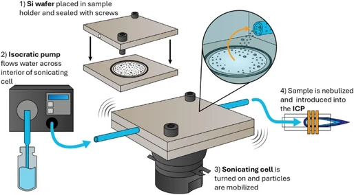 Development of a Flow-through Cell for Ultrasonic Extraction (UE)─Single Particle (SP)─ICP-MS─an Approach for Nano/Microparticle Elemental and Isotopic Analysis