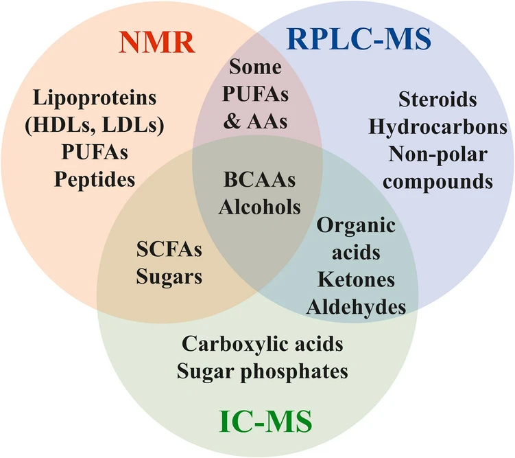 Analytica Chimica Acta, Volume 1356, 2025, 343979: Fig. 1. The scope and overlap of the individual analytical platforms addressed in this study. (HDLs – high-density lipoproteins; LDLs – low-density lipoproteins; PUFAs – polyunsaturated fatty acids; BCAAs – branched-chain amino acids; SCFAs – short-chain fatty acids; AAs – amino acids).