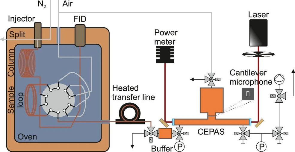 Anal. Chem. 2020, 92, 21, 14582-14588: Figure 1. Schematic picture of the GC-PAS system. Part of the column effluent is sampled to the CEPAS detector by a sample loop and a rotary valve. P: pressure sensor.