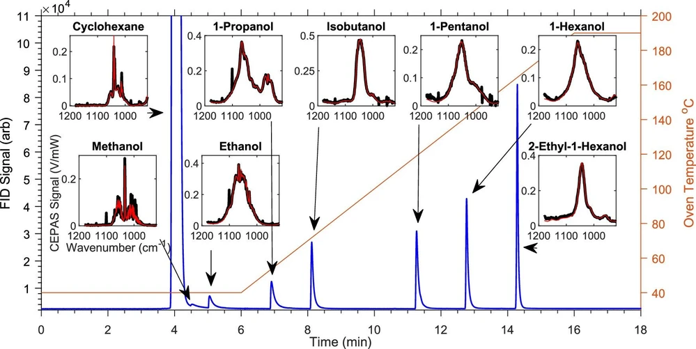 Anal. Chem. 2020, 92, 21, 14582-14588: Figure 2. Sample chromatogram (left vertical axis) and the corresponding oven program (right vertical axis). The insets show the corresponding optical-power-normalized CEPAS detector signal (spectra) for each peak. The black traces are the measured data and the red traces are fits to data from the PNNL database. The cyclohexane spectrum is from a different sample solution with a concentration of about 50 times higher than the concentrations of the alcohols in the test solution.