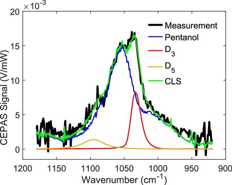 Anal. Chem. 2020, 92, 21, 14582-14588: Figure 3. 1-Pentanol with interfering gas species. D3: hexamethylcyclotrisiloxane, D5: decamethylcyclopentasiloxane, CLS: classical linear least squares fit.