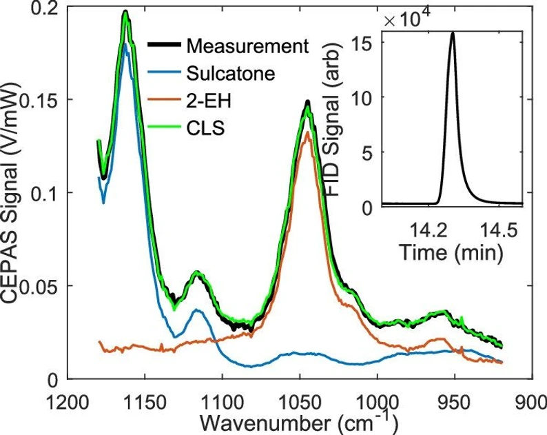 Anal. Chem. 2020, 92, 21, 14582-14588: Figure 4. Overlapping GC peaks (inset) spectrally resolved with the CEPAS detector. 2-EH: 2-ethyl-1-hexanol, CLS: classical linear least squares fit.