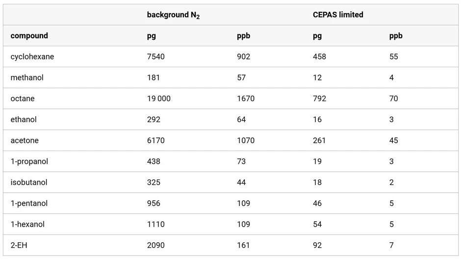Anal. Chem. 2020, 92, 21, 14582-14588: Table 1. Estimated Limits of detection. The Values under the Title “Background N2” Describe the Actual Experimental Performance, While the “CEPAS Limited” Values Indicate the Intrinsic Noise Limit of the Detector. The Units are Expressed as On-Column Masses, and as Photoacoustic Cell Volume Mixing Ratios.