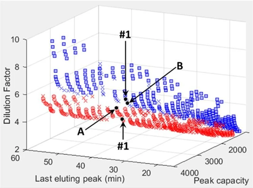 Anal. Chem. 2024, 96, 16, 6398-6407: Figure 1. Comparison of the Pareto fronts for the HILIC × RP-LC separation of phenolic compounds calculated using the theoretical injection equation (red, circle open) and the simulation model (blue, open box). X’s represent conditions that appear on only one of the two fronts. Experimental parameters used for the optimization are provided in Tables S1 and S2 (SI), with a maximum 2D flow rate of 2 mL/min used for the fronts presented.
