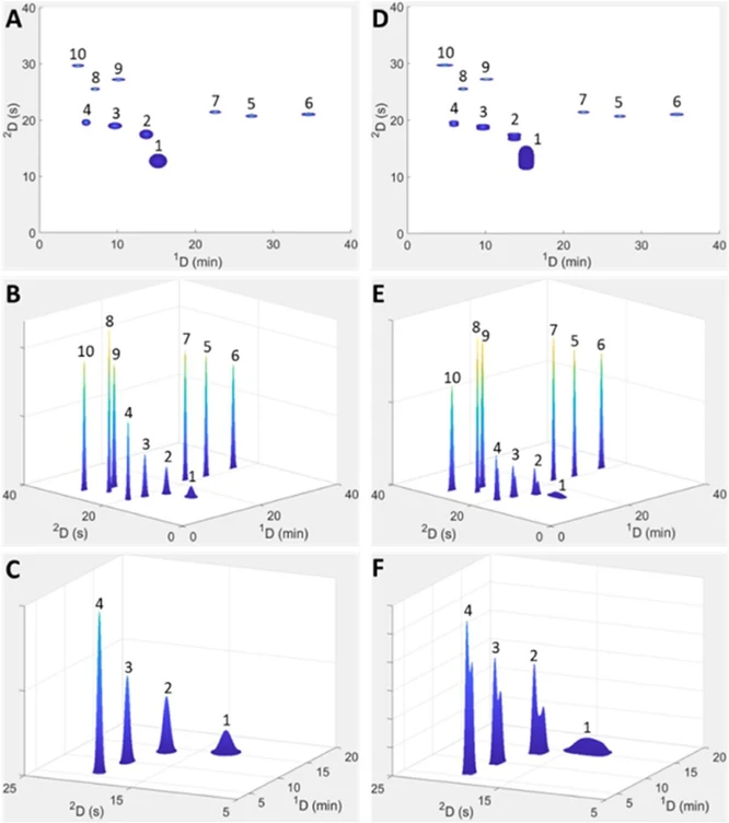 Anal. Chem. 2024, 96, 16, 6398-6407: Figure 2. Comparison of the two- and three-dimensional HILIC × RP-LC contour plots of point #1 indicated on the Pareto fronts in Figure 1. Predicted contour plots were calculated using the injection equation model (A–C) and the simulation model (D–F) for the experimental conditions corresponding to point #1 specified in Table 1. (C, F) shows enlargements of the low retention time range in (B, E), respectively. Peak numbers correspond to the phenolic standards listed in the Materials Section.