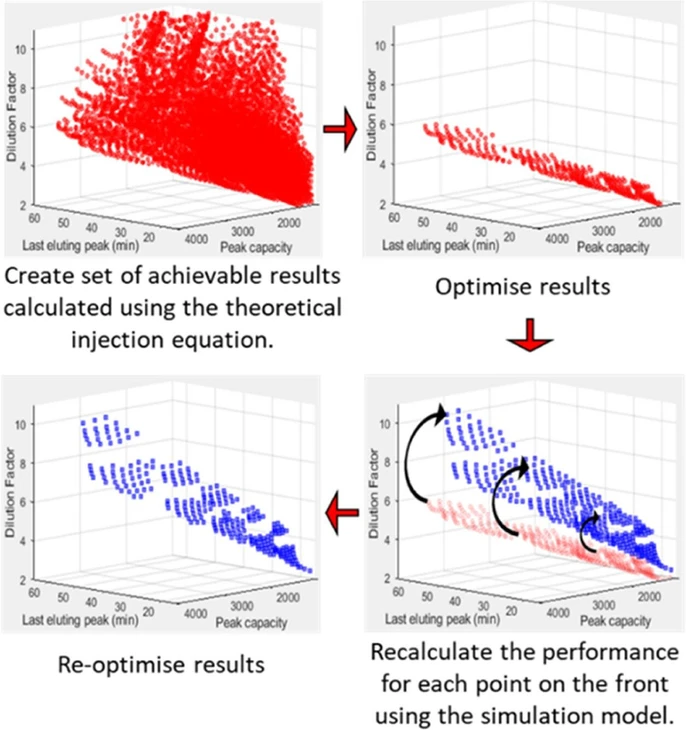 Anal. Chem. 2024, 96, 16, 6398-6407: Figure 3. Flowchart showing the main steps in the proposed optimization methodology incorporating both a theoretical injection equation and the simulation model to limit the computational demand of simulation modeling. A detailed flowchart of the algorithm sequence is provided in Figure S1.