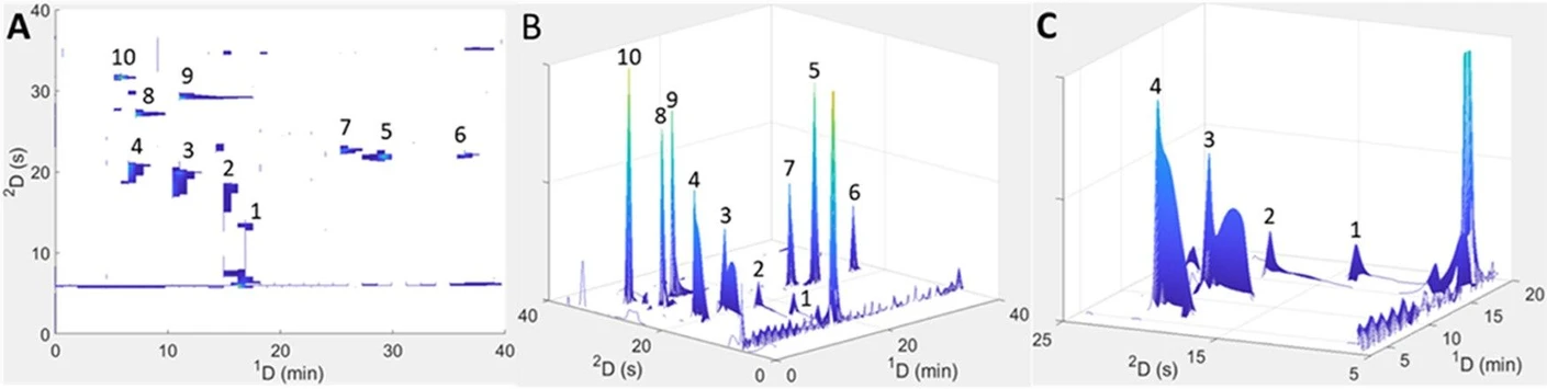 Anal. Chem. 2024, 96, 16, 6398-6407: Figure 4. Experimental contour (A) and surface (B) plots recorded at 280 nm using the experimental conditions for point #1 specified in Table 1. (C) shows an enlargment of the low retention time range. For comparison to predicted contour plots, refer to Figure 2. Peak numbers correspond to the phenolic standards listed in the Materials Section.