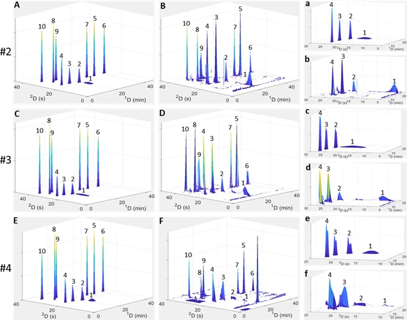 Anal. Chem. 2024, 96, 16, 6398-6407:Figure 5. Comparison between predicted HILIC × RP-LC contour plots obtained using the simulation model (A, C, E) and the experimentally recorded data (B, D, F) for points #2–4 (Figures S2 and S3). For clarity, enlargements of the weakly retained 2D peaks in (A–F) are depicted in (a–f). Data were recorded at 280 nm using the experimental conditions listed for points #2–4 in Table 1. Peak numbers correspond to the phenolic standards listed in the Materials Section.