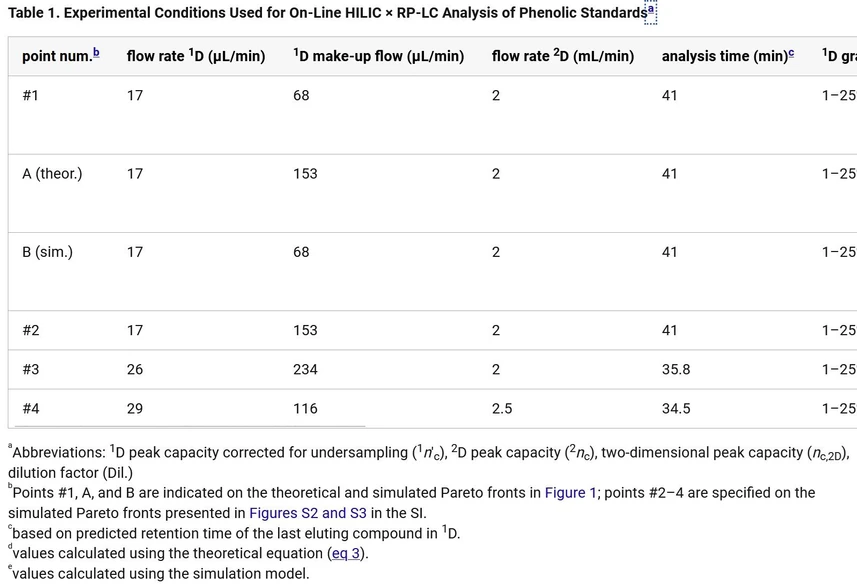 Anal. Chem. 2024, 96, 16, 6398-6407: Table 1. (truncated) Experimental Conditions Used for On-Line HILIC × RP-LC Analysis of Phenolic Standardsa.