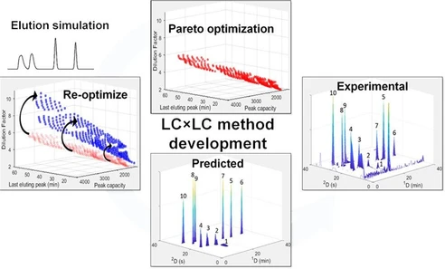 Improving the Accuracy of Predictive 2D-LC Optimization Strategies: Incorporation of Simulated Elution Profiles to Account for Injection Band Broadening in Online Comprehensive Two-Dimensional Liquid Chromatography