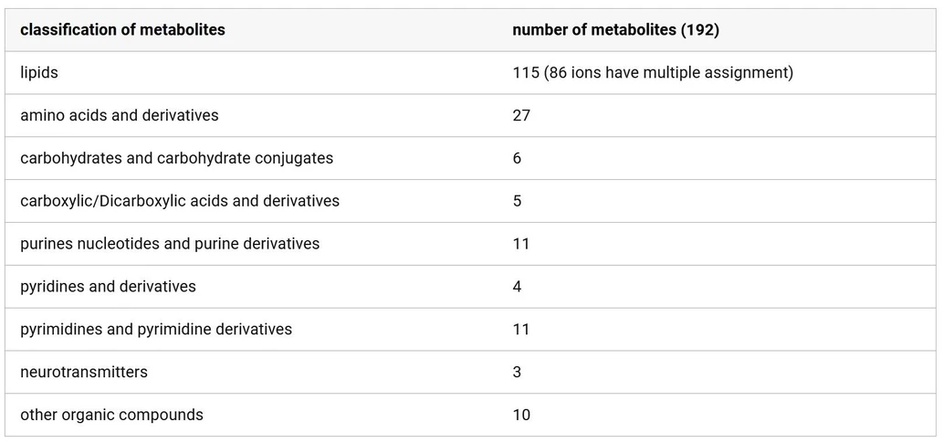 Anal. Chem. 2024, 96, 29, 11760-11770:Table 1. Classification of Annotated Metabolites Detected from ApoE4 KI and Wild-Type H4 Cells by OrbiSIMS.