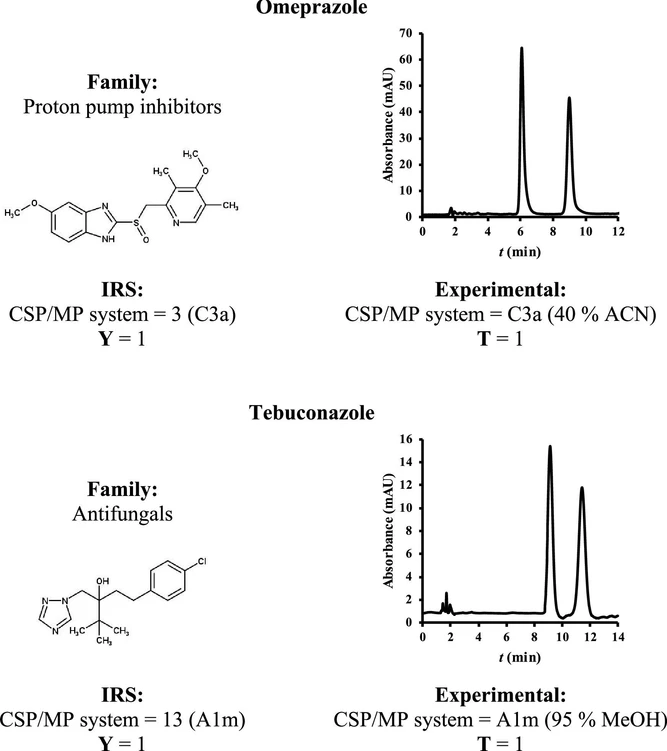 Anal. Chem. 2024, 96, 29, 12205-12212: Figure 1. Application examples of the IRS for the external test compounds omeprazole and tebuconazole and experimental results.