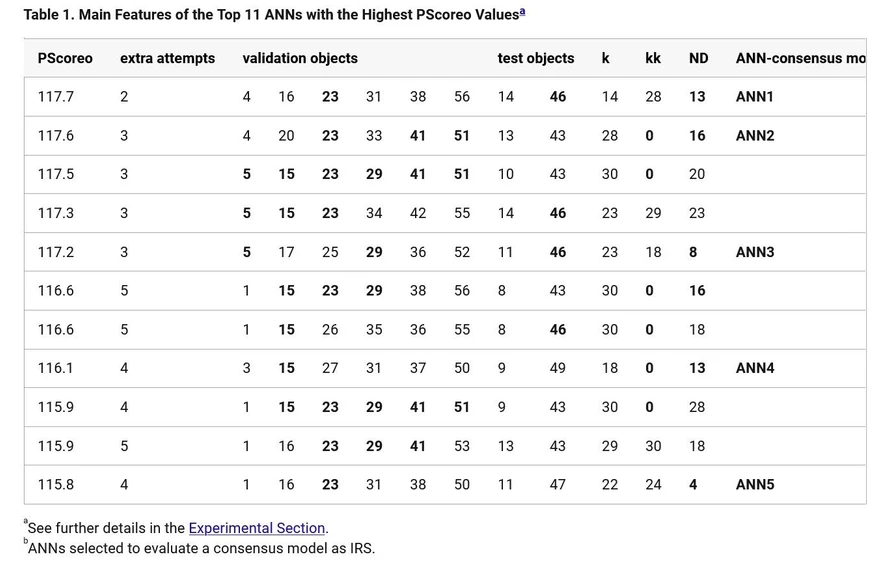Anal. Chem. 2024, 96, 29, 12205-12212: Table 1 (truncated). Main Features of the Top 11 ANNs with the Highest PScoreo Valuesa