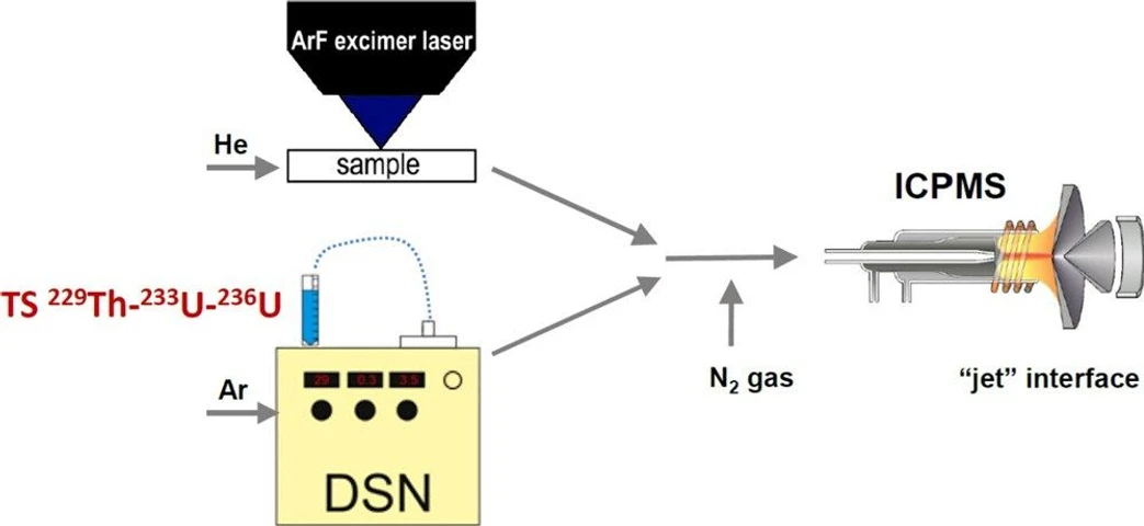 Anal. Chem. 2024, 96, 31, 12640-12648: Figure 1. Schematic LA-ICPMS setup in this study. Solutions (i.e., TS 229Th–233U–236U or 1% HNO3) were introduced via the desolvating nebulizer system (DSN), mixed with the laser ablated sample aerosol, and transported to the ICP torch.