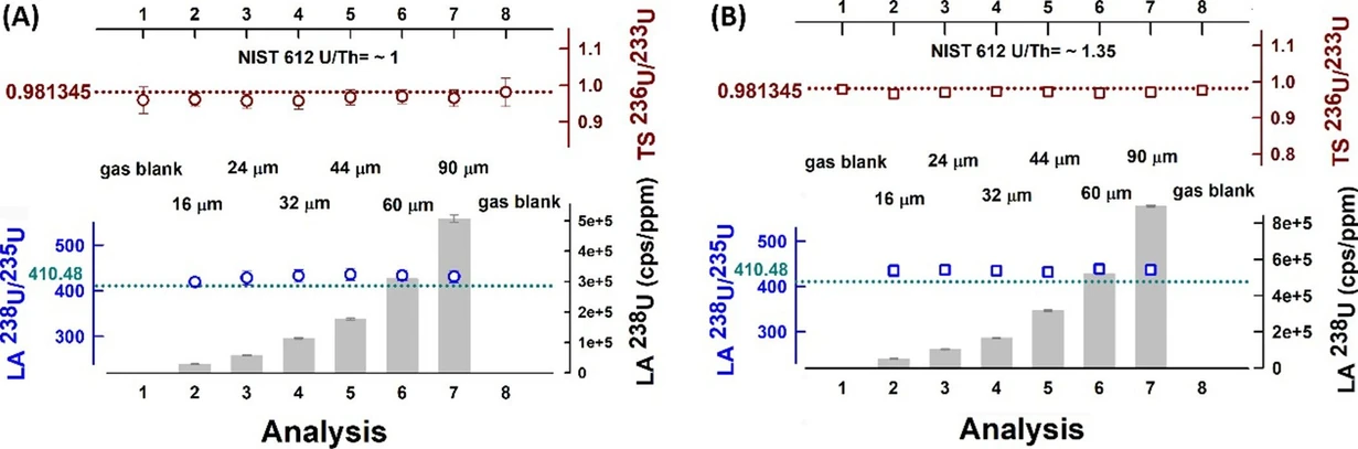 Anal. Chem. 2024, 96, 31, 12640-12648: Figure 2. Instrumental mass discrimination for the 229Th–233U–236U TS and NIST SRM 612 obtained by varying the mass load of the laser-generated aerosol. (A) 238U+/232Th+ sensitivity ratio ≈1 and (B) 238U+/232Th+ sensitivity ratio ≈1.35 and maximum sensitivity for 232Th+. Top panels shows intensity ratios for the TS uranium isotopes 236U+/233U+ and the bottom panels for NIST SRM 612 238U+/235U+ together with the sensitivity obtained for 238U+ (gray bars) under these conditions. Reference values for TS and NIST SRM 612 are indicated by the dotted lines.