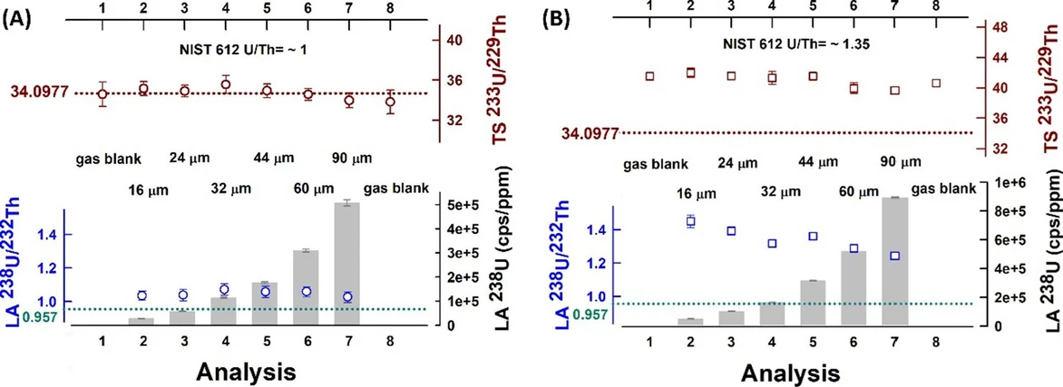 Anal. Chem. 2024, 96, 31, 12640-12648: Figure 3. U–Th elemental fractionation for the 229Th–233U–236U TS and NIST SRM 612 obtained for varying the mass load of the laser generated aerosol. (A) 238U+/232Th+ sensitivity ratio ≈1, and (B) 238U+/232Th+ sensitivity ≈1.35 and maximum sensitivity for 232Th+. Top panels show intensity ratios for the TS 233U+/229Th+ and the bottom panels for NIST SRM 612 238U+/232Th+ together with the sensitivity obtained for 238U+ (gray bars) under these conditions. Reference values for TS and NIST SRM 612 are indicated by the dotted lines.