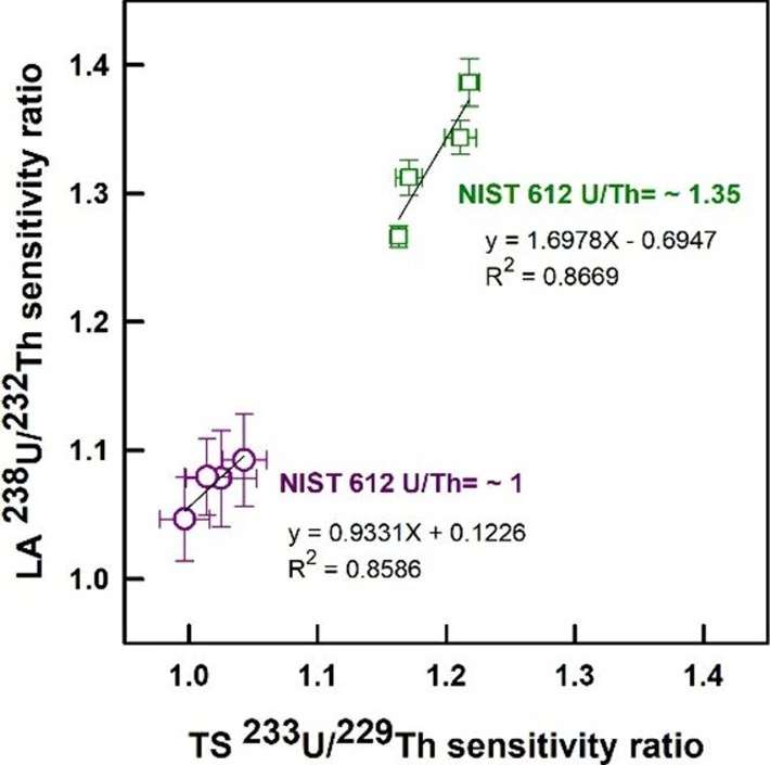 Anal. Chem. 2024, 96, 31, 12640-12648: Figure 4. Correlation of U/Th elemental fractionation for laser aerosol 238U+/232Th+ and TS 233U+/229Th+ under different ICP operating conditions. Measured sensitivity ratios are normalized to the respective reference values. Representative spot sizes of 32, 44, 60, and 90 μm were performed under robust plasma operating conditions and maximizing sensitivity 232Th+, respectively.