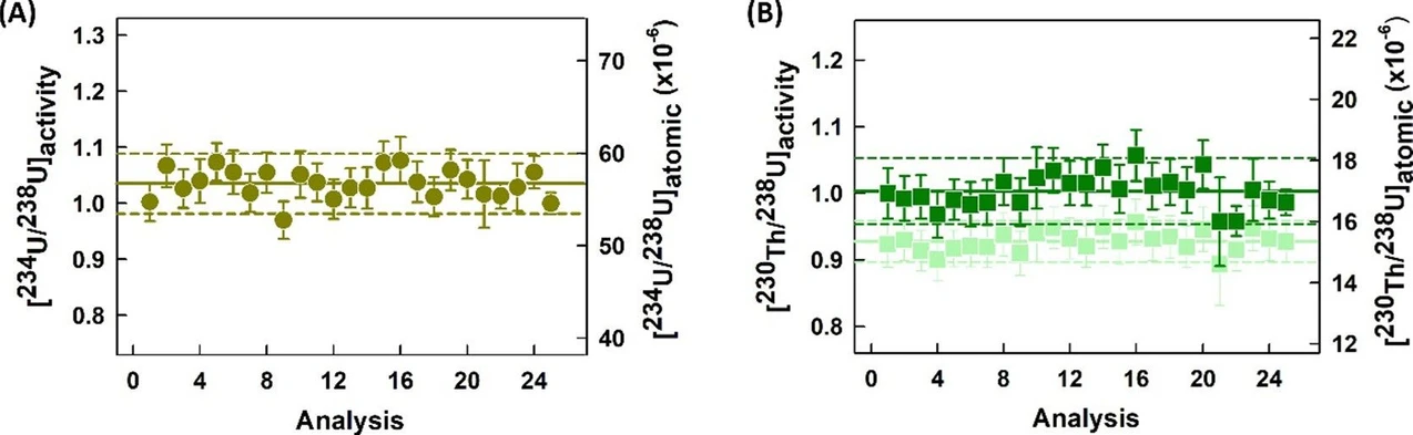 Anal. Chem. 2024, 96, 31, 12640-12648: Figure 5. Repeat measurements of (A) [234U/238U]activity and (B) [230Th/238U]activity together with the respective atomic abundance ratios for the secular equilibrium flowstone WM-H2013. In panel (B), green and light green dots, respectively, denote 230Th/238U ratios with and without U/Th elemental correction using the TS. Error bars indicate within-run precision (2 S.E.). Solid and dashed lines denote the mean and the repeatability (2 S.D.).
