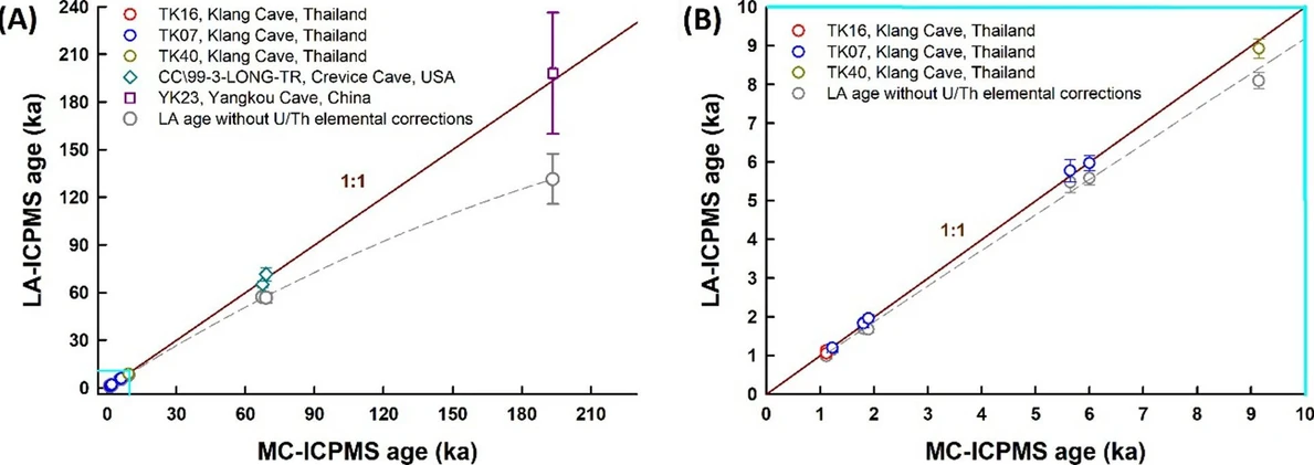 Anal. Chem. 2024, 96, 31, 12640-12648: Figure 6. Comparison of U–Th dates for natural stalagmite samples obtained by the LA-ICPMS setup (this study) and conventional solution MC-ICPMS. The dark red line indicates a 1:1 relationship. The gray dots and dashed line indicate the dates and their regression line without U/Th elemental correction using the TS. (A) All samples with ages from modern up to 210 ka. (B) Only Holocene samples (<10 ka). Error bars indicate the propagated within-run precision (2 S.E.).