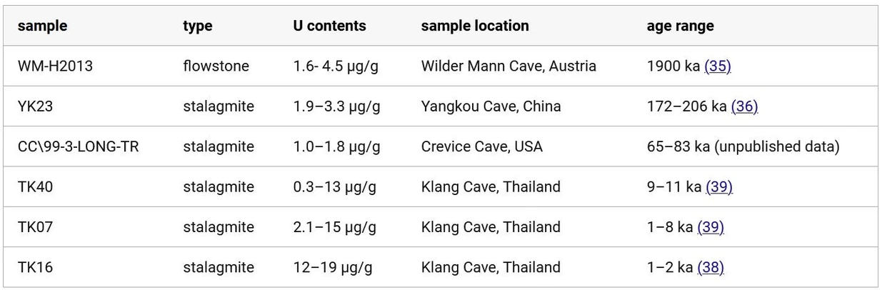 Anal. Chem. 2024, 96, 31, 12640-12648: Table 2. Descriptions of Samples Used in This Study.