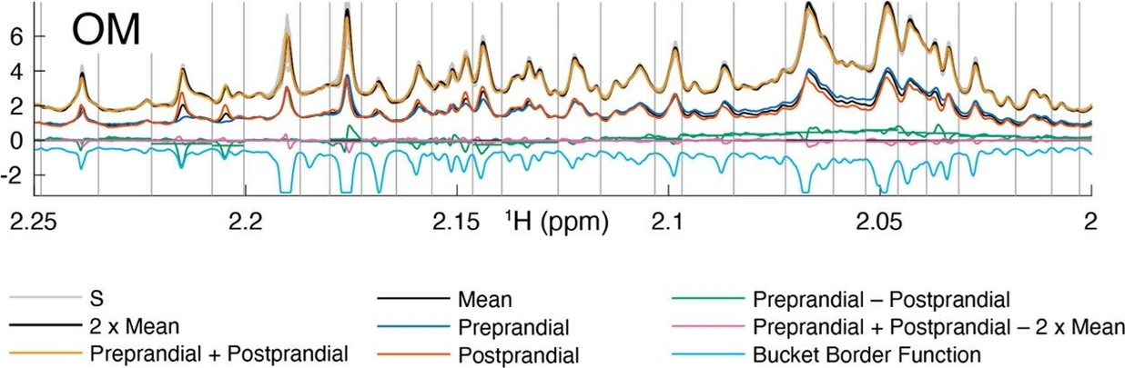 Anal. Chem. 2024, 96, 32, 13078-13085: Figure 1. OM breakfast Hadamard example. The Hpos and Hneg spectra are the starting points in the calculations. For clarity, only the first out of 63 Hpos–Hneg-pairs for the OM breakfast is shown, hpos1 (blue) and hneg1 (red). Since all preprandial samples are mixed in the hpos1 sample and their corresponding postprandial samples in the hneg1 sample, they are labeled accordingly. S (Hpos + Hneg), are drawn in thin gray, except for the first pair s1 (hpos1 + hneg1) which is drawn in thick yellow. h0 (the mean of all S) and h0/2 are drawn in thick and thin black, respectively. All pairs (rows) in S should, in theory, overlap each other and h0 since they should be the same. hpos1 and hneg1 should preferably deviate equally much but with opposite signs from those of h0/2. Consequently, s_1 (purple) should be zero and a deviation tells that spectra do not match locally. h1 (green, hpos1 – hneg1) is the intensity which, using the Hadamard transform, will add or subtract equal amounts of intensity to all prandial or postprandial samples, respectively. A simple bucketing algorithm finds local minima of the three breakfasts’ summed standard deviations std(S_) + std(H) (light blue, mirrored in the x-axis in the figure) used as bucket borders (vertical gray lines). As seen for s_1 compared to its bucketed version (both purple), a lot of the discrepancies disappear when integrating the buckets. Remaining differences in S and s_i can be used for general and preprandial–postprandial error estimates. Figure S3 shows the same region for all breakfasts.