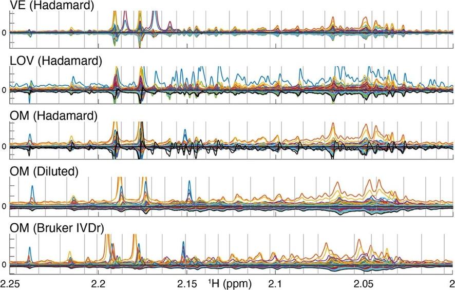 Anal. Chem. 2024, 96, 32, 13078-13085: Figure 2. Each plot shows an overlay of the calculated Hadamard spectra and Diluted and Bruker IVDr spectra in the same region as in Figure 1 with a separate color for every sample. Mean subtracted versions are shown corresponding to X from the Hadamard calculation. The breakfast and sample preparation methods are indicated in the panel headings. The VE Hadamard setup did not include any sample blanks. LOV and OM Hadamard setups included two blanks (black). The Bruker IVDr setups did not include sample blank data acquisition; instead, the black line in the Bruker IVDr OM panel is the negative of the mean. The VE Hadamard do not show any obvious day-to day (hpos vs hneg) batch effect while the LOV does, resulting in a bad calculated sample 1 with apparent but incorrect high intensity (blue). Both of the LOV Hadamard blanks placed on rows 47 and 48 in the Hadamard matrix correspond to rapid experimental Hadamard sample to sample inconsistencies that can be described as noise or reflecting the precision of the calculated spectra. They show generally good in between similarity and also have the smallest bucketed intensity compared to the other LOV since they are devoid of peaks in the region. The Hadamard LOV sample 1 includes the worst part of the batch effect, while the others mostly lose resolution. The blank samples of the OM Hadamard were placed in rows 1 and 2, where row 1 (black with wiggles) shows most of the day-to-day batch effect which unfortunately also was present in the OM. The row 2 blank calculated spectrum (also black) smoothly runs slightly below the others, indicating the precision, not including the batch effect absorbed by the other blank. Spectra are similar, independent of sample preparation method (only OM shown). The Hadamard peaks are generally sharp. When there is bad alignment despite the mixing of samples, e.g., at 2.18 and 2.19 ppm, the peaks get strange shapes but their integrals are fine if the buckets are wide enough covering the corresponding measured Hadamard peaks. The Diluted spectra are relatively well aligned as well, while the Bruker IVDr spectra have the best signal-to-noise ratio but are difficult to interpret due to less good alignment. The most concentrated sample is approximately nine times stronger than the least, which is challenging for all methods. Also, after normalization, PCA showed clear concentration trends (not shown), but fortunately the preprandial and postprandial breakfast pairs had similar overall concentration, which should reduce errors in the present case.
