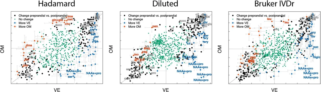Anal. Chem. 2024, 96, 32, 13078-13085: Figure 3. Figures show the loadings with cross validated standard errors from the VE OPLS-EP model vs the loadings with cross validated standard errors from the OM OPLS-EP model using Hadamard, Diluted, and Bruker IVDr data. The black color code describes buckets with loading values larger than corresponding cross validated standard errors in either the VE or OM model but without significant VE vs OM differences. The blue and red color codes describe the corresponding bucket values from VE vs OM OPLS-DA models of the effect matrix data, blue being significantly higher in VE and red in OM defined as the size of loading values being larger than corresponding cross validated standard errors. The first quadrant has bucket intensities corresponding to metabolites generally increasing after both the VE and OM meals. Of note is that some loadings are colored blue in the upper right corner meaning that despite a large increase both after VE and OM meals, the increase is larger after VE. The second and fourth quadrants show that when some bucket intensities increase after OM, they decrease after VE and vice versa. The third quadrant show bucket intensities decreasing after both VE and OM meals. Of note is that some loadings are colored red meaning that the decrease is lower after the OM meal. It might seem contradictory that some blue colored bucket intensities are above the diagonal. It must be remembered that the position of the loadings describes the relative concentration changes after each breakfast while the colors better represent if a particular bucket intensity or metabolite concentration increase or decrease more depending on breakfast type. The most striking fact when comparing the results from the three types of analysis is that the final results are both qualitatively and quantitatively very similar. None sticks out compared to the other in any particular way. A few selected buckets are denoted by abbreviated names (Table S1).